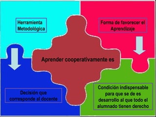 Aprender cooperativamente es Herramienta Metodológica Decisión que corresponde al docente Forma de favorecer el Aprendizaj...