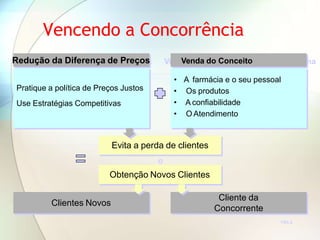 Clientes Novos
Cliente da
Concorrente
Obtenção Novos Clientes
Pratique a política de Preços Justos
Use Estratégias Competitivas
Redução da Diferença de Preços
• A farmácia e o seu pessoal
• Os produtos
• A confiabilidade
• O Atendimento
Venda do Conceito
Evita a perda de clientes
e
Vencendo a Concorrência
TR5.6
 