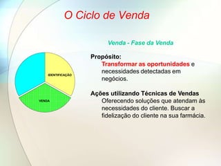 O Ciclo de Venda
VENDA
IDENTIFICAÇÃO
Venda - Fase da Venda
Propósito:
Transformar as oportunidades e
necessidades detectadas em
negócios.
Ações utilizando Técnicas de Vendas
Oferecendo soluções que atendam às
necessidades do cliente. Buscar a
fidelização do cliente na sua farmácia.
 