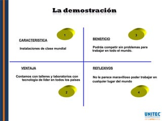 1 2 3 4 CARACTERISTICA Instalaciones de clase mundial BENEFICIO Podrás competir sin problemas para trabajar en todo el mundo. REFLEXIVOS No le parece maravilloso poder trabajar en cualquier lugar del mundo VENTAJA Contamos con talleres y laboratorios con tecnología de líder en todos los países 