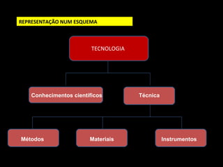 REPRESENTAÇÃO NUM ESQUEMA 
TECNOLOGIA 
Conhecimentos científicos Técnica 
Métodos Materiais Instrumentos 
 