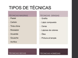 TIPOS DE TÉCNICAS
TÉCNICAS MAGRAS
• Pastel
• Carbón
• Tinta china
• Rotulador
• Acuarela
• Gouache
• Acrílico
TÉCNICAS GRASAS
• Grafito
• Lápiz compuesto
• Ceras
• Lápices de colores
• Óleo
• Pintura al temple
TÉCNICAS SECAS TÉCNICAS HÚMEDAS
 