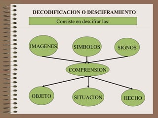 DECODIFICACION O DESCIFRAMIENTO Consiste en descifrar las: IMAGENES SIMBOLOS SIGNOS COMPRENSION OBJETO SITUACION HECHO 