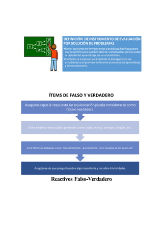 ÍTEMS DE FALSO Y VERDADERO
Reactivos Falso-Verdadero
DEFINICIÓN DEINSTRUMENTO DEEVALUACIÓN
POR SOLUCIÓN DEPROBLEMAS
•Sonel conjuntode herramientasyprácticasdiseñadaspara
que losprofesorespuedanobtenerinformaciónprecisasobre
la calidaddel aprendizaje de susestudiantes.
•Tambiénse empleanparafacilitarel diálogoentre los
estudiantesy el profesorreferente al procesode aprendizaje
y cómo mejorarlo.
Asegúrese de que preguntasobre algoimportante ynosobre trivialidades.
Evite términos Ambiguos como: Frecuentemente, grandemente, en la mayoría de los casos,etc.
Evite emplear enunciados generales como: todo, nunca, siempre, ningún, etc.
Asegúresequela respuesta sin equivocación pueda considerarsecomo
falsa o verdadera.
 