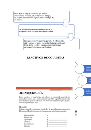 REACTIVOS DE COLUMNAS
R
E
Es un ítem de respuesta cerrada que ha sido
ampliamente utilizado, y durante mucho tiempo,
en pruebas de corrección objetiva de distinto tipo de
disciplinas.
Se utiliza básicamente en la evaluación de la
comprensión lectora y de la comprensión oral.
Es necesario centrarse en las parcelas de información
sobre las que se quiere comprobar la comprensión del
texto, oral o escrito, y redactar proposiciones que
contengan información significativa.
Se trat
column
Tien
núm
Se limi
concep
 
