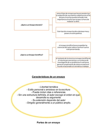 Características de un ensayo
- Libertad temática
- Estilo personal o amistoso en la escritura
- Puede incluir citas o referencias
- Sin una estructura definida, el autor escoge el orden en que
desarrolla su argumento
- Su extensión depende del autor
- Dirigido generalmente a un público amplio.
Partes de un ensayo
¿Qué es un Ensayo Literario?
omoel tipo de ensayoque buscacaracterizar
la redacciónde unamanera subjetivaconel fin
de que el escritorpuedaconcedermás
importanciaal estiloque ocupaa lahora de
redactar suobra.
Este tipode ensayotiende adestacarmasy
posee unestilopoético.
¿Qué es un Ensayo Científico?
el ensayocientíficobuscarespaldarlas
creenciasdel autorsobre el temael cual se
esté presentando.
el contextode lacienciaunensayocientíficoes
el intentoporacercarnosa unentornode
investigaciónde unproblemael cual busca
generarlaexplicaciónde cómose analizael
mundorelacionadoala temáticaa trabajar.
 