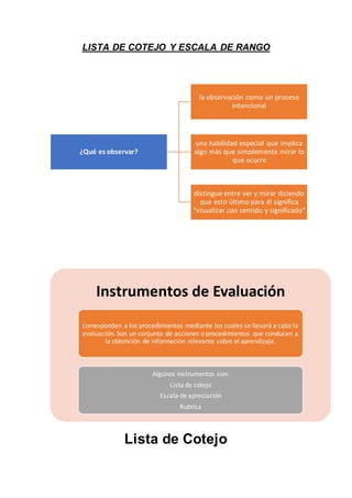 LISTA DE COTEJO Y ESCALA DE RANGO
Lista de Cotejo
¿Qué es observar?
la observación como un proceso
intencional
una habilidad especial que implica
algo más que simplemente mirar lo
que ocurre
distingue entre ver y mirar diciendo
que esto último para él significa
“visualizar con sentido y significado”
Instrumentos de Evaluación
corresponden a los procedimientos mediante los cuales se llevará a cabo la
evaluación. Son un conjunto de acciones o procedimientos que conducen a
la obtención de información relevante sobre el aprendizaje.
Algunos instrumentos son:
Lista de cotejo
Escala de apreciación
Rubrica
 