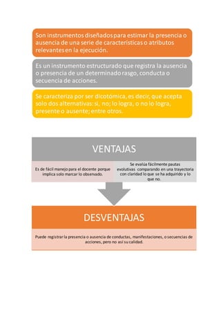 Son instrumentosdiseñadospara estimar la presencia o
ausencia de una serie de características o atributos
relevantesen la ejecución.
Es un instrumento estructurado que registra la ausencia
o presencia de un determinadorasgo, conducta o
secuencia de acciones.
Se caracteriza por ser dicotómica,es decir, que acepta
solo dos alternativas:si, no; lo logra, o no lo logra,
presente o ausente; entre otros.
DESVENTAJAS
Puede registrar la presencia o ausencia de conductas, manifestaciones, o secuencias de
acciones, pero no así su calidad.
VENTAJAS
Es de fácil manejo para el docente porque
implica solo marcar lo observado.
Se evalúa fácilmente pautas
evolutivas comparando en una trayectoria
con claridad lo que se ha adquirido y lo
que no.
 