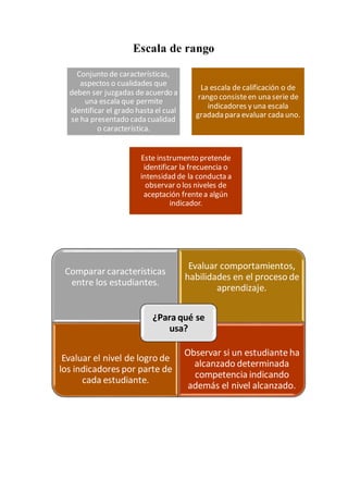 Escala de rango
Conjunto de características,
aspectos o cualidades que
deben ser juzgadas deacuerdo a
una escala que permite
identificar el grado hasta el cual
se ha presentado cada cualidad
o característica.
La escala de calificación o de
rango consisteen una serie de
indicadores y una escala
gradada para evaluar cada uno.
Este instrumento pretende
identificar la frecuencia o
intensidad de la conducta a
observar o los niveles de
aceptación frentea algún
indicador.
Comparar características
entre los estudiantes.
Evaluar comportamientos,
habilidades en el proceso de
aprendizaje.
Evaluar el nivel de logro de
los indicadores por parte de
cada estudiante.
Observar si un estudiante ha
alcanzado determinada
competencia indicando
además el nivel alcanzado.
¿Para qué se
usa?
 