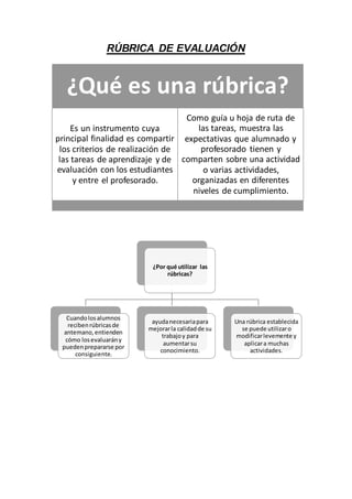 RÚBRICA DE EVALUACIÓN
¿Qué es una rúbrica?
Es un instrumento cuya
principal finalidad es compartir
los criterios de realización de
las tareas de aprendizaje y de
evaluación con los estudiantes
y entre el profesorado.
Como guía u hoja de ruta de
las tareas, muestra las
expectativas que alumnado y
profesorado tienen y
comparten sobre una actividad
o varias actividades,
organizadas en diferentes
niveles de cumplimiento.
¿Por qué utilizar las
rúbricas?
Cuandolosalumnos
recibenrúbricasde
antemano,entienden
cómo losevaluarány
puedenprepararse por
consiguiente.
ayudanecesariapara
mejorarla calidadde su
trabajoy para
aumentarsu
conocimiento.
Una rúbrica establecida
se puede utilizaro
modificarlevemente y
aplicara muchas
actividades.
 