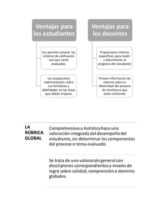 Ventajas para
los estudiantes
Les permite conocer los
criterios de calificación
con que serán
evaluados.
Les proporciona
realimentación sobre
sus fortalezas y
debilidades en las áreas
que deben mejorar.
Ventajas para
los docentes
Proporciona criterios
específicos para medir
y documentar el
progreso del estudiante
Provee información de
retorno sobre la
efectividad del proceso
de enseñanza que
están utilizando
LA
RÚBRICA
GLOBAL
Comprehensivau holísticahace una
valoración integrada deldesempeñodel
estudiante,sin determinar los componentes
del proceso o tema evaluado.
Se trata de una valoracióngeneralcon
descriptores correspondientesa niveles de
logro sobre calidad,comprensióno dominio
globales.
 