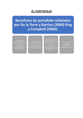 EL PORTAFOLIO
Beneficios de portafolio señalados
por De la Torre y Barrios (2000) King
y Campbell (2000).
Permitenexhibir
organizadamente los
trabajos de alumnos,
mismos que
correspondenal
conceptode escuela y
perfil de egreso.
La evaluaciónes
personal, cada alumno
tiene aptitudes,
intereses ycreencias
personales que pueden
diferir de las de otros.
Conocerel progresoy
procesoseguido en el
aprendizaje, ya que se
trata de una evaluación
integralen
contraposicióna una
evaluaciónpuntual como
la efectuada por medio
de test.
Demostrar habilidades
cognitivas,
metacognitivas y
operacionales
relacionada conel curso
 