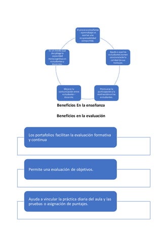 Beneficios En la enseñanza
Beneficios en la evaluación
El procesoenseñanza
- aprendizaje se
vuelve una
responsabilidad
compartida.
Ayuda a que los
estudiantes tomen
concienciade la
calidad de sus
trabajos.
Promueve la
participaciónyla
motivaciónenlos
estudiantes.
Mejora la
comunicación entre
estudiante –
docente.
Es un medio que
despliega la
capacidad
metacognitiva en
estudiantes y
docentes.
Los portafolios facilitan la evaluación formativa
y continua
Permite una evaluación de objetivos.
Ayuda a vincular la práctica diaria del aula y las
pruebas o asignación de puntajes.
 