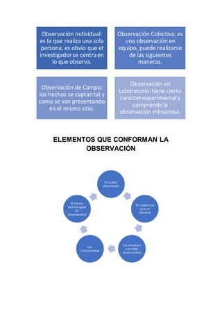 ELEMENTOS QUE CONFORMAN LA
OBSERVACIÓN
Observación Individual:
es la que realiza una sola
persona, es obvio que el
investigadorse centraen
lo que observa.
Observación Colectiva: es
una observación en
equipo, puede realizarse
de las siguientes
maneras.
Observación de Campo:
los hechos se captantal y
como se van presentando
en el mismo sitio.
Observación en
Laboratorio:tiene cierto
carácterexperimental y
comprende la
observación minuciosa.
El sujeto
observador
El sujeto o lo
que se
observa
Los medios o
sentidos
(vista yoído)
Los
instrumentos
El marco
teórico (guía
de
observación)
 