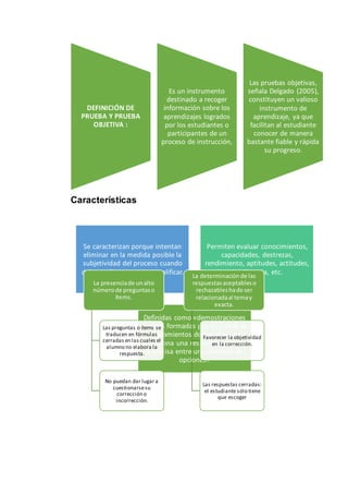 Características
DEFINICIÓN DE
PRUEBA Y PRUEBA
OBJETIVA :
Es un instrumento
destinado a recoger
información sobre los
aprendizajes logrados
por los estudiantes o
participantes de un
proceso de instrucción,
Las pruebas objetivas,
señala Delgado (2005),
constituyen un valioso
instrumento de
aprendizaje, ya que
facilitan al estudiante
conocer de manera
bastante fiable y rápida
su progreso.
Se caracterizan porque intentan
eliminar en la medida posible la
subjetividad del proceso cuando
debe analizar, procesar y calificar.
Permiten evaluar conocimientos,
capacidades, destrezas,
rendimiento, aptitudes, actitudes,
inteligencia, etc.
Definidas como «demostraciones
escritas formadas por una serie de
planteamientos donde el alumno
selecciona una respuesta correcta
y precisa entre una variedad de
opciones»
La presenciade unalto
númerode preguntaso
ítems.
Las preguntas o ítems se
traducen en fórmulas
cerradas en las cuales el
alumno no elabora la
respuesta.
No puedan dar lugar a
cuestionarsesu
corrección o
incorrección.
La determinaciónde las
respuestasaceptableso
rechazableshade ser
relacionadaal temay
exacta.
Favorecer la objetividad
en la corrección.
Las respuestas cerradas:
el estudiante sólo tiene
que escoger
 
