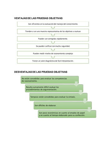VENTAJAS DE LAS PRUEBAS OBJETIVAS
DESVENTAJAS DE LAS PRUEBAS OBJETIVAS
Tienen un valor diagnóstico de fácil interpretación.
Pueden medir niveles de razonamiento complejo
Se pueden calificar con mucha seguridad.
Pueden ser corregidas rápidamente.
Tienden a ser una muestra representativa de los objetivos a evaluar.
Son eficientes en la evaluación del manejo del conocimiento.
No están concebidas para evaluar las competencias
de razonamiento.
Resulta sumamente difícil evaluar los
procedimientos de argumentación.
Tampoco están concebidas para evaluar la sintaxis.
Son difíciles de elaborar.
Son poco económicas en cuanto al empleo de papel
y en cuanto al tiempo elaborado para su confección.
 