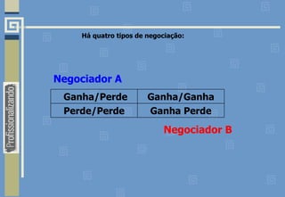 Há quatro tipos de negociação:
Negociador A
Ganha PerdePerde/Perde
Ganha/GanhaGanha/Perde
Negociador B
 