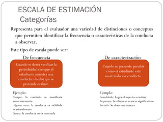 ESCALA DE ESTIMACIÓN
Categorías
Representa para el evaluador una variedad de distinciones o conceptos
que permiten identificar la frecuencia o características de la conducta
a observar.
Este tipo de escala puede ser:
De frecuencia De caracterización
Cuando se desea verificar la
periodicidad con que el
estudiante muestra una
conducta o hecho que se
pretende evaluar.
Cuando se pretende percibir
cómo el estudiante está
mostrando esa conducta.
Ejemplo:
Siempre: la conducta se manifiesta
constantemente
Algunas veces: la conducta es exhibida
ocasionalmente
Nunca: la conducta no es mostrada
Ejemplo:
Consolidado: Logra el aspecto a evaluar
En proceso: Se observan avances significativos
Iniciado: Se observan avances
 