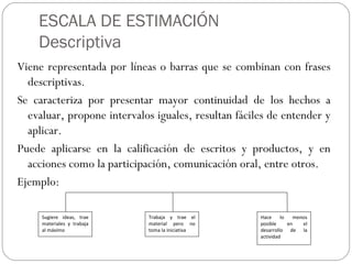 ESCALA DE ESTIMACIÓN
Descriptiva
Viene representada por líneas o barras que se combinan con frases
descriptivas.
Se caracteriza por presentar mayor continuidad de los hechos a
evaluar, propone intervalos iguales, resultan fáciles de entender y
aplicar.
Puede aplicarse en la calificación de escritos y productos, y en
acciones como la participación, comunicación oral, entre otros.
Ejemplo:
Sugiere ideas, trae
materiales y trabaja
al máximo
Trabaja y trae el
material pero no
toma la iniciativa
Hace lo menos
posible en el
desarrollo de la
actividad
 