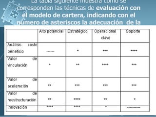 La tabla siguiente muestra como se corresponden las técnicas de  evaluación con el modelo de cartera, indicando con el núm...