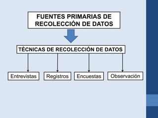 FUENTES PRIMARIAS DE
RECOLECCIÓN DE DATOS
TÉCNICAS DE RECOLECCIÓN DE DATOS
EncuestasEntrevistas ObservaciónRegistros
 