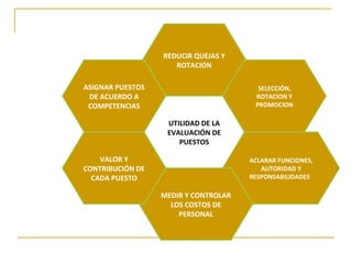 REDUCIR QUEJAS Y
                     ROTACION

ASIGNAR PUESTOS                         SELECCIÓN,
 DE ACUERDO A                          ROTACION Y
 COMPETENCIAS                          PROMOCION

                   UTILIDAD DE LA
                   EVALUACIÓN DE
                      PUESTOS

    VALOR Y                           ACLARAR FUNCIONES,
CONTRIBUCIÓN DE                          AUTORIDAD Y
  CADA PUESTO                         RESPONSABILIDADES

                  MEDIR Y CONTROLAR
                    LOS COSTOS DE
                      PERSONAL
 