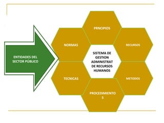 PRNCIPIOS



                 NORMAS                     RECURSOS

                             SISTEMA DE
 ENTIDADES DEL                 GESTION
SECTOR PÚBLICO              ADMINISTRAT
                            DE RECURSOS
                             HUMANOS

                 TECNICAS                   METODOS



                            PROCEDIMIENTO
                                  S
 