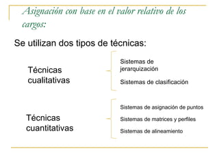 Asignación con base en el valor relativo de los
 cargos:
Se utilizan dos tipos de técnicas:
                             Sistemas de
   Técnicas                  jerarquización

   cualitativas              Sistemas de clasificación



                             Sistemas de asignación de puntos

   Técnicas                  Sistemas de matrices y perfiles
   cuantitativas             Sistemas de alineamiento
 