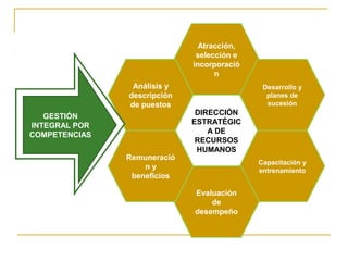 Atracción,
                              selección e
                             incorporació
                                   n
                Análisis y                   Desarrollo y
               descripción                    planes de
               de puestos                     sucesión
   GESTIÓN                    DIRECCIÓN
INTEGRAL POR                 ESTRATÉGIC
COMPETENCIAS                     A DE
                              RECURSOS
                              HUMANOS
               Remuneració
                                            Capacitación y
                   ny                       entrenamiento
                beneficios

                             Evaluación
                                 de
                             desempeño
 