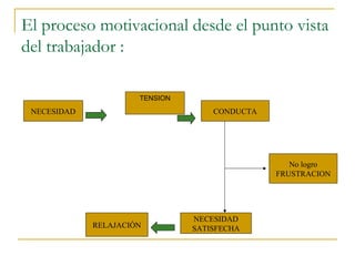El proceso motivacional desde el punto vista
del trabajador :

                      TENSION
 NECESIDAD                          CONDUCTA




                                                  No logro
                                               FRUSTRACION




                                NECESIDAD
             RELAJACIÓN         SATISFECHA
 