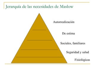 Jerarquía de las necesidades de Maslow


                          Autorrealización


                                De estima


                               Sociales, familiares

                                   Seguridad y salud

                                             Fisiológicas
 