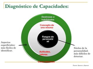 Diagnóstico de Capacidades:
                    Destrezas o
                    habilidades




Aspectos
superficiales:
más fáciles de                     Núcleo de la
identificar.       Actitudes,
                  Actitudes,       personalidad:
                   valores
                  valores          más difíciles de
                                   detectar.

                 Conocimientos
                                  Fuente: Spencer y Spencer
 