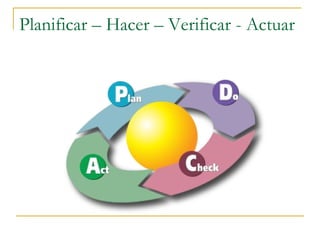 Planificar – Hacer – Verificar - Actuar
 