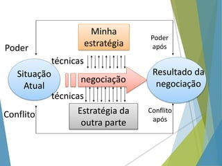 negociação
Situação
Atual
Resultado da
negociação
Estratégia da
outra parte
Minha
estratégiaPoder
Conflito Conflito
após
Poder
após
técnicas
técnicas
 