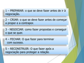 1 – PREPARAR: o que se deve fazer antes de ir à
negociação.
2 – CRIAR: o que se deve fazer antes de começar
a propor e a contrapor.
3 - NEGOCIAR: como fazer propostas e conseguir
o que se quer.
4 – FECHAR: O que fazer para terminar
com sucesso.
5 – RECONSTRUIR: O que fazer após a
negociação para proteger a relação.
 