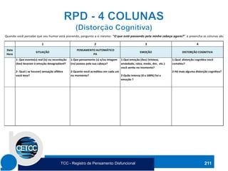 211
1 2 3 4
Data
Hora
SITUAÇÃO
PENSAMENTO AUTOMÁTICO
PA
EMOÇÃO DISTORÇÃO COGNITIVA
1- Que evento(s) real (is) ou recordação
(ões) levaram à emoção desagradável?
2- Qual ( se houver) sensação aflitiva
você teve?
1-Que pensamento (s) e/ou imagem
(ns) passou pela sua cabeça?
2-Quanto você acreditou em cada um
no momento?
1-Que emoção (ões) (tristeza,
ansiedade, raiva, medo, dor, etc.)
você sentiu no momento?
2-Quão intensa (0 a 100%) foi a
emoção ?
1-Qual distorção cognitiva você
cometeu?
2-Há mais alguma distorção cognitiva?
Adaptado de: Beck, Judith S. Terapia Cognitiva: teoria e prática, ARTMED:1997.
RPD - 4 colunas
Nome __________________________________________________________________ Data ____ / _____ / ____
Quando você percebe que seu humor está piorando, pergunte a si mesmo: "O que está passando pela minha cabeça agora?" e preencha as colunas abaixo
TCC - Registro de Pensamento Disfuncional
 