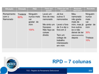 RPD – 7 colunas
Situação Emoção PAD Fatos que
apoiam
Fatos que não
apoiam
Resposta
Alternativa
Resultado
Rompimento
com o
Namorado
Tristeza
60%
Ninguém
nunca mais
vai
gostar de
mim
100%
Levei um
fora de meu
namorado
Me sinto um
fracasso
Não faço as
coisas
direito
Já tive
outros 5
namorados
Levei o fora
de 3 e dei o
fora em 2
Tem um
colega de
trabalho
interessado
em mim
Meu
namorado
não gosta
mais de
mim, mas já
tive outros
ex e não
deixei de ter
relacionamentos
depois
Ninguém
nunca
mais
vai
gostar de
mim
30%
Tristeza
10%
232
TCC - Registro de Pensamento Disfuncional
 