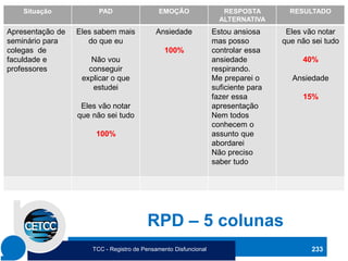 RPD – 5 colunas
Situação PAD EMOÇÃO RESPOSTA
ALTERNATIVA
RESULTADO
Apresentação de
seminário para
colegas de
faculdade e
professores
Eles sabem mais
do que eu
Não vou
conseguir
explicar o que
estudei
Eles vão notar
que não sei tudo
100%
Ansiedade
100%
Estou ansiosa
mas posso
controlar essa
ansiedade
respirando.
Me preparei o
suficiente para
fazer essa
apresentação
Nem todos
conhecem o
assunto que
abordarei
Não preciso
saber tudo
Eles vão notar
que não sei tudo
40%
Ansiedade
15%
233
TCC - Registro de Pensamento Disfuncional
 