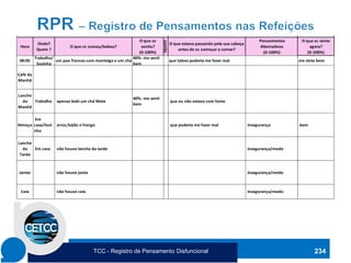 234
RPR - REGISTRO DE PENSAMENTOS nas REFEIÇÕES Nome:xxx Data:17/10
Hora
Onde?
Quem ?
O que vc comeu/bebeu?
O que vc
sentiu?
(0-100%)
vomito
O que estava passando pela sua cabeça
antes de vc começar a comer?
Pensamentos
Alternativos
(0-100%)
O que vc sente
agora?
(0-100%)
08:00
Trabalho/
Sozinha
um pao frances com manteiga e um chá Mate
40%- me senti
bem
que talvez poderia me fazer mal me sinto bem
Café da
Manhã
Lanche
da
Manhã
Trabalho apenas bebi um chá Mate
40%- me senti
bem
que eu não estava com fome
Almoço
Em
casa/Sozi
nha
arroz,feijão e frango que poderia me fazer mal insegurança bem
Lanche
da
Tarde
Em casa não houve lanche da tarde insegurança/medo
Jantar não houve janta insegurança/medo
Ceia não houve ceia insegurança/medo
Elaboração: Profª Lina Sue (lina.sue@hotmail.com) Fonte: A mente vencendo o humor (Padesky & Greenberger)
TCC - Registro de Pensamento Disfuncional
 