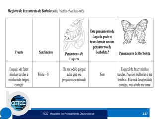 Registro de Pensamento de Borboleta(De Friedber e McClure-2002)
Evento Sentimento Pensamento de
Lagarta
Este pensamento de
Lagarta pode se
transformar emum
pensamento de
Borboleta? Pensamento de Borboleta
Esqueci de fazer
minhas tarefas e
minha mãe brigou
comigo
Triste – 8
Ela me odeia porque
acha que sou
preguiçoso e mimado
Sim
Esqueci de fazer minhas
tarefas. Preciso melhorar e me
lembrar. Ela está desapontada
comigo, mas ainda me ama.
237
TCC - Registro de Pensamento Disfuncional
 