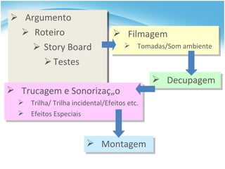 Argumento Roteiro Story Board Testes Filmagem Tomadas/Som ambiente Trucagem e Sonorização Trilha/ Trilha incidental/Efeitos etc. Efeitos Especiais Montagem Decupagem 
