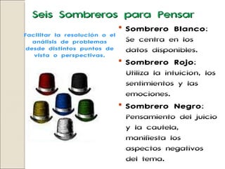 Seis Sombreros para Pensar Sombrero Blanco : Se centra en los datos disponibles. Sombrero Rojo : Utiliza la intuición, los sentimientos y las emociones. Sombrero Negro : Pensamiento del juicio y la cautela, manifiesta los aspectos negativos del tema. Facilitar la resolución o el análisis de problemas desde distintos puntos de vista o perspectivas. 