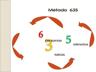 Método 635 Personas Ideas Minutos 