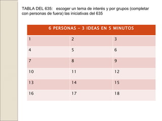 TABLA DEL 635:  escoger un tema de interés y por grupos (completar con personas de fuera) las iniciativas del 635 6 PERSONAS – 3 IDEAS EN 5 MINUTOS 1 2 3 4 5 6 7 8 9 10 11 12 13 14 15 16 17 18 