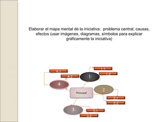 2 Elaborar el mapa mental de la iniciativa:  problema central, causas, efectos (usar imágenes, diagramas, símbolos para explicar gráficamente la iniciativa) 1.1 2.2 2.1 4.1 3.2 3.1 1.2 Principal 4.2 