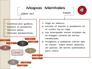 Mapas Mentales Construcción gráfica. Explora el problema. Genera ideas. Diversas perspectivas. ¿Qué es? Pasos Hoja en blanco. Escribir el asunto o problema en el centro de la hoja. Los principales temas irradian de la imagen central de forma ramificada. Imágenes o palabras claves que se trazan  sobre líneas abiertas, sin pensar, de forma automática pero clara. 2 1.1 2.2 2.1 4.1 3.2 3.1 1.2 Principal 4.2 