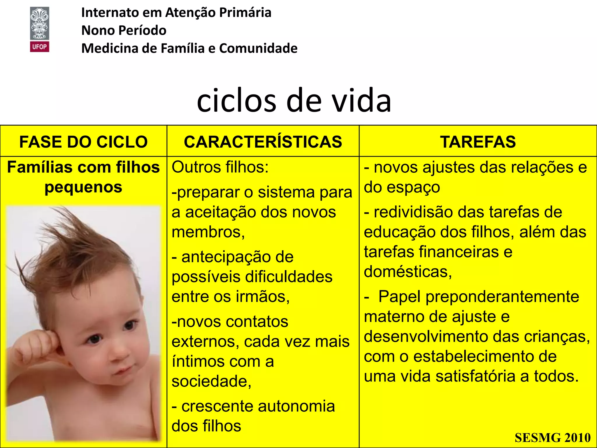 Internato em Atenção Primária
         Nono Período
         Medicina de Família e Comunidade


                         ciclos de vida
 FASE DO CICLO        CARACTERÍSTICAS                    TAREFAS
Famílias com filhos Outros filhos:             - novos ajustes das relações e
    pequenos        -preparar o sistema para   do espaço
                    a aceitação dos novos      - redividisão das tarefas de
                    membros,                   educação dos filhos, além das
                    - antecipação de           tarefas financeiras e
                    possíveis dificuldades     domésticas,
                    entre os irmãos,          - Papel preponderantemente
                      -novos contatos         materno de ajuste e
                      externos, cada vez mais desenvolvimento das crianças,
                      íntimos com a           com o estabelecimento de
                      sociedade,              uma vida satisfatória a todos.
                      - crescente autonomia
                      dos filhos
                                                                   SESMG 2010
 