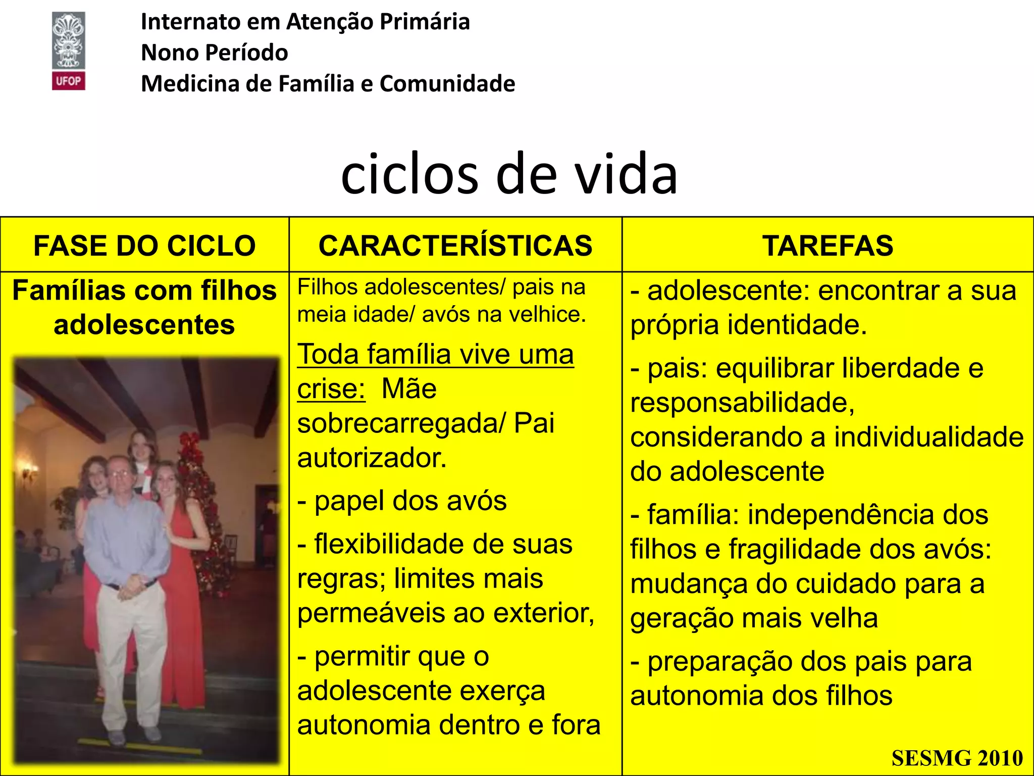 Internato em Atenção Primária
         Nono Período
         Medicina de Família e Comunidade


                          ciclos de vida
 FASE DO CICLO          CARACTERÍSTICAS                        TAREFAS
Famílias com filhos   Filhos adolescentes/ pais na   - adolescente: encontrar a sua
                      meia idade/ avós na velhice.
  adolescentes                                       própria identidade.
                      Toda família vive uma          - pais: equilibrar liberdade e
                      crise: Mãe                     responsabilidade,
                      sobrecarregada/ Pai            considerando a individualidade
                      autorizador.                   do adolescente
                      - papel dos avós               - família: independência dos
                      - flexibilidade de suas        filhos e fragilidade dos avós:
                      regras; limites mais           mudança do cuidado para a
                      permeáveis ao exterior,        geração mais velha
                      - permitir que o        - preparação dos pais para
                      adolescente exerça      autonomia dos filhos
                      autonomia dentro e fora
                                                                          SESMG 2010
 