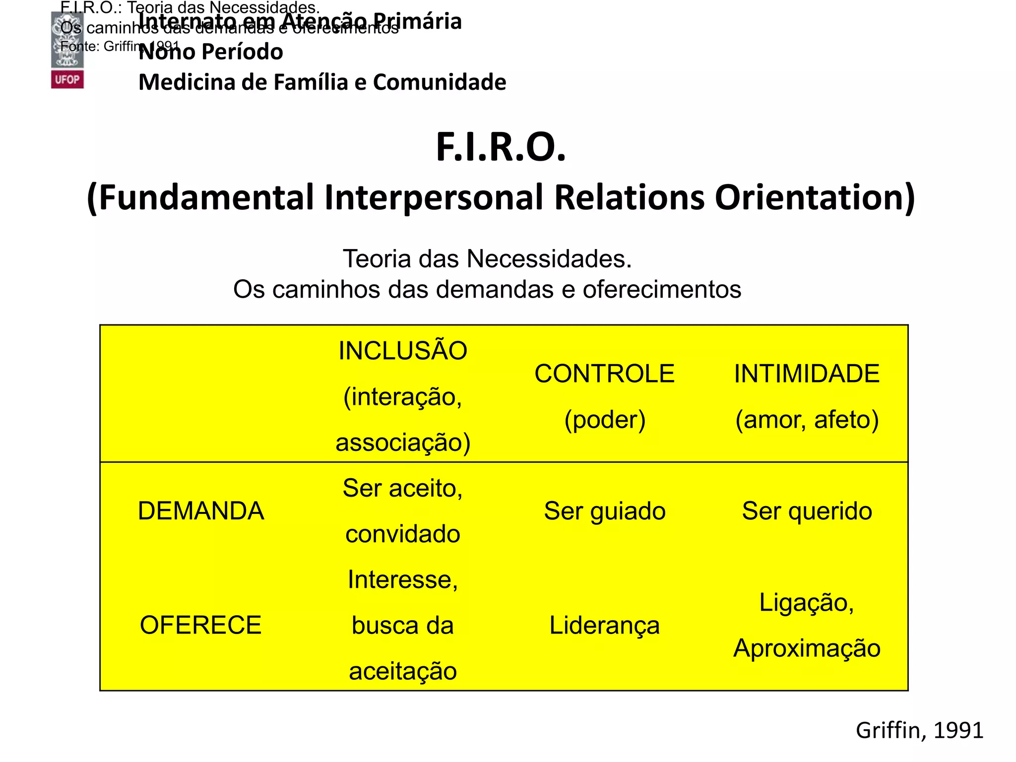 F.I.R.O.: Teoria das Necessidades.
           Internato em Atenção Primária
Os caminhos das demandas e oferecimentos
             Nono Período
Fonte: Griffin, 1991

             Medicina de Família e Comunidade

                                       F.I.R.O.
    (Fundamental Interpersonal Relations Orientation)
                               Teoria das Necessidades.
                       Os caminhos das demandas e oferecimentos

                               INCLUSÃO
                                                CONTROLE      INTIMIDADE
                               (interação,
                                                 (poder)      (amor, afeto)
                               associação)
                               Ser aceito,
            DEMANDA                             Ser guiado    Ser querido
                               convidado
                               Interesse,
                                                                  Ligação,
             OFERECE            busca da        Liderança
                                                              Aproximação
                                aceitação

                                                                             Griffin, 1991
 
