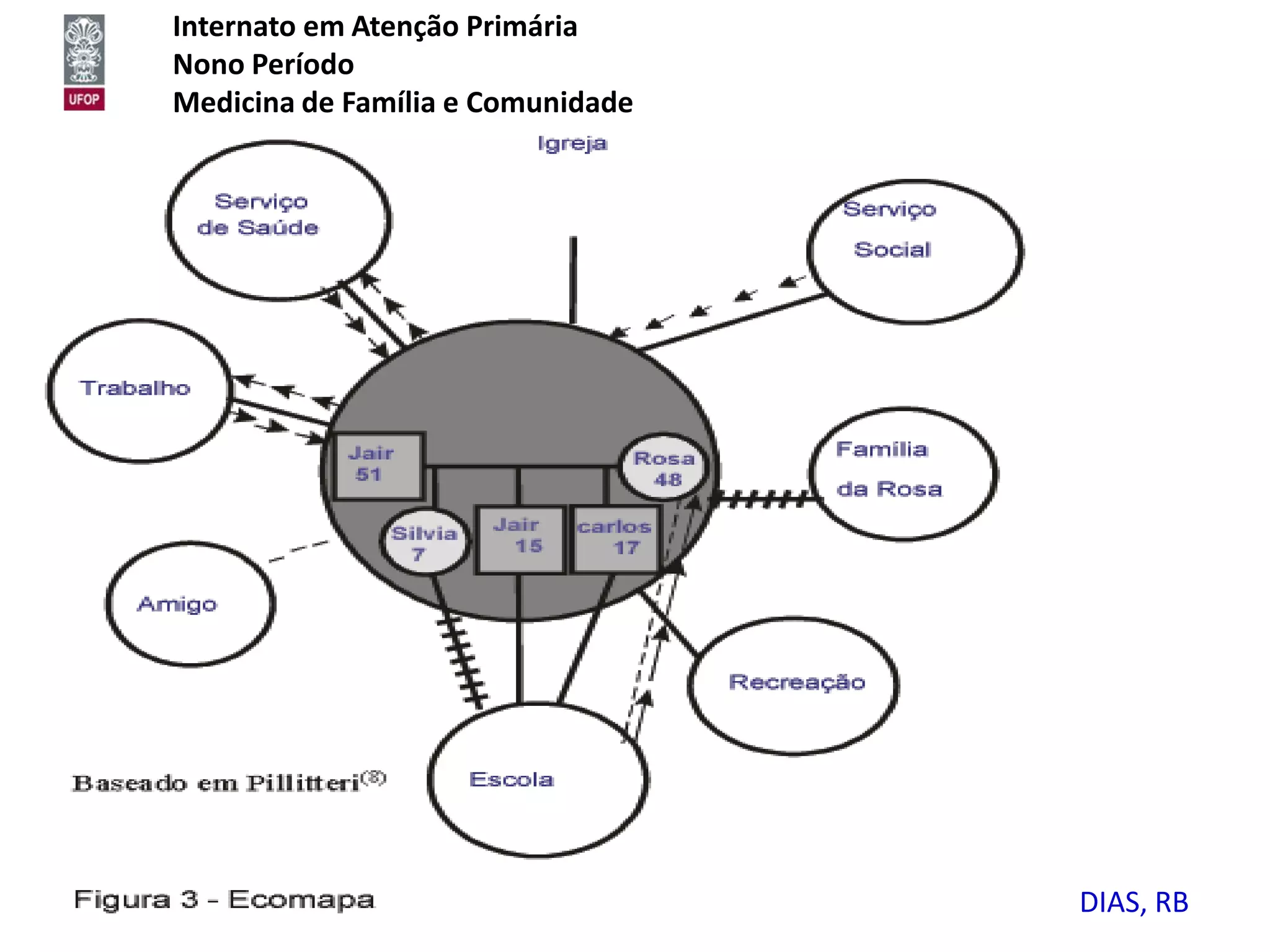 Internato em Atenção Primária
Nono Período
Medicina de Família e Comunidade




                                   DIAS, RB
 